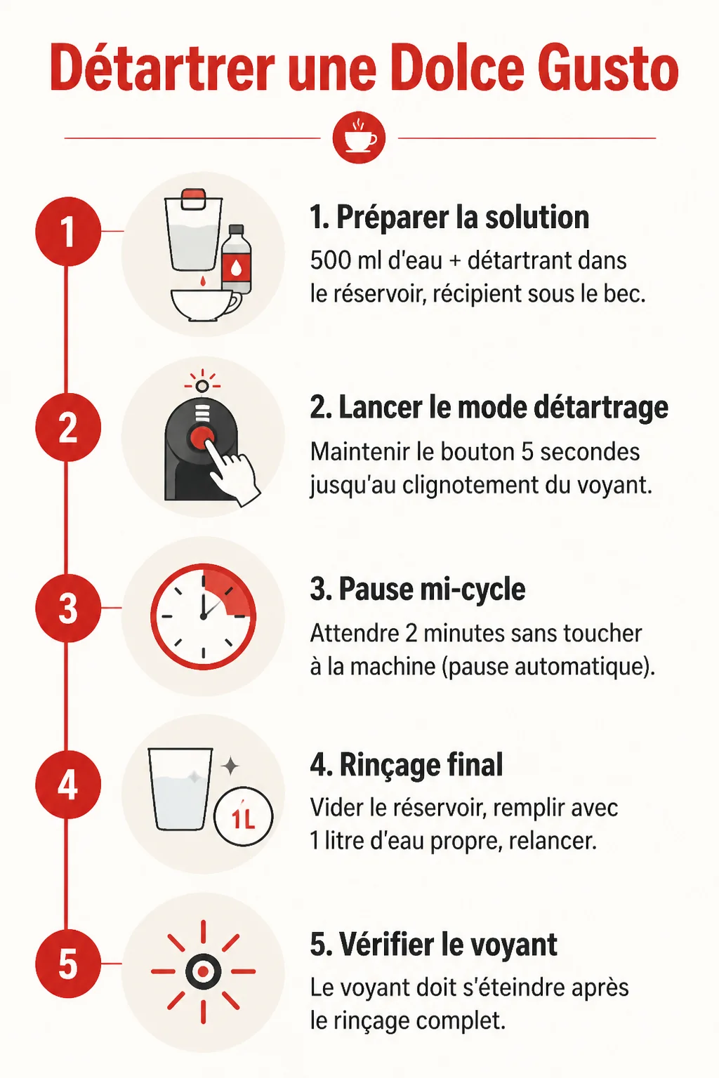 Détartrer une Dolce Gusto : 1. Préparer la solution, 2. Lancer le mode détartrage, 3. Pause mi-cycle, 4. Rinçage final, 5. Vérifier le voyant