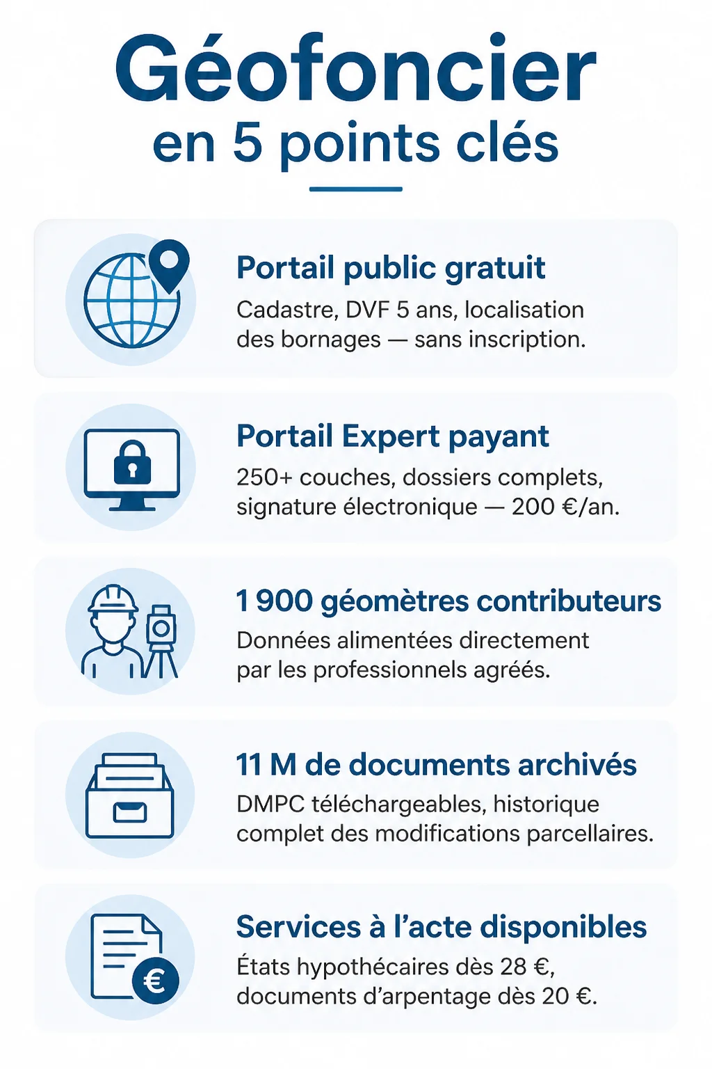 Géofoncier en 5 points clés : Portail public gratuit, Portail Expert payant, 1 900 géomètres contributeurs, 11 M de documents archivés, Services à l'acte disponibles