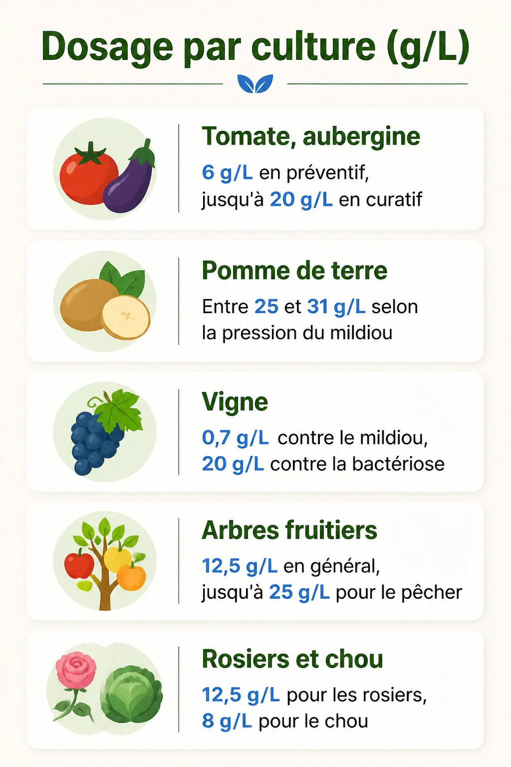 Dosage par culture (g/L) : Tomate, aubergine, Pomme de terre, Vigne, Arbres fruitiers, Rosiers et chou