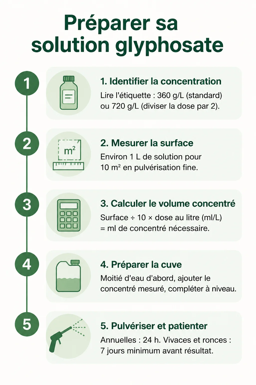 Préparer sa solution glyphosate : 1. Identifier la concentration, 2. Mesurer la surface, 3. Calculer le volume concentré, 4. Préparer la cuve, 5. Pulvériser et patienter