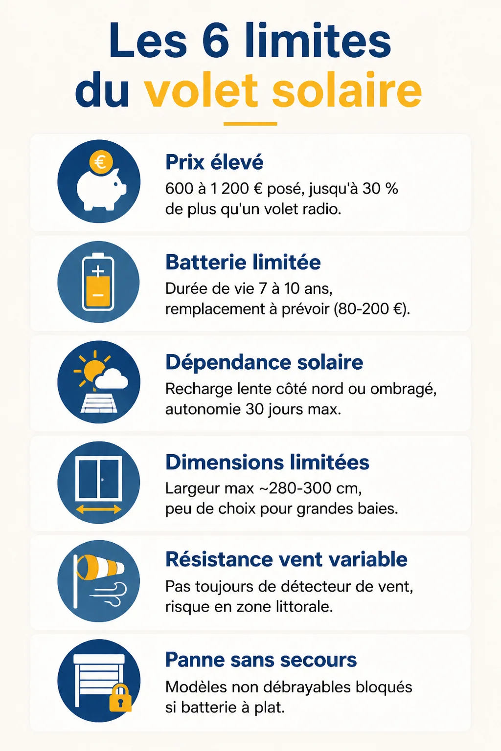 Les 6 limites du volet solaire : Prix élevé, Batterie limitée, Dépendance solaire, Dimensions limitées, Résistance vent variable, Panne sans secours