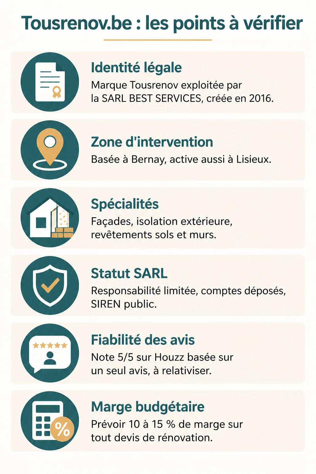 Tousrenov.be : les points à vérifier : Identité légale, Zone d'intervention, Spécialités, Statut SARL, Fiabilité des avis, Marge budgétaire